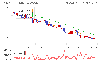 ＲＶＨチャート