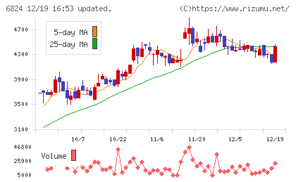 新コスモス電機チャート
