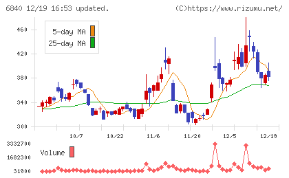 ＡＫＩＢＡホールディングスチャート