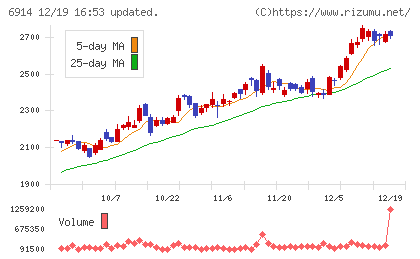 オプテックスグループチャート