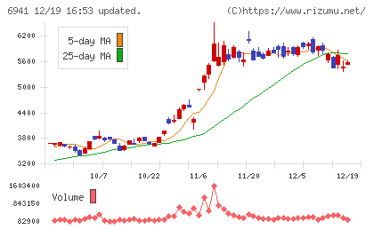 山一電機チャート