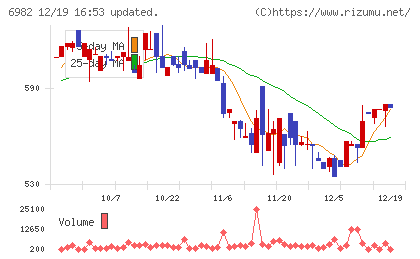 リードチャート