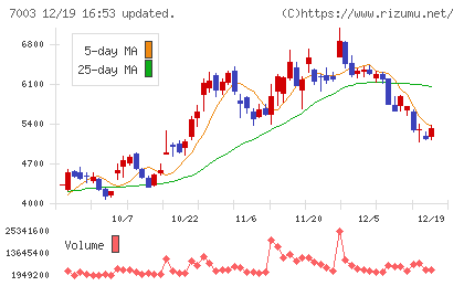 三井Ｅ＆Ｓチャート