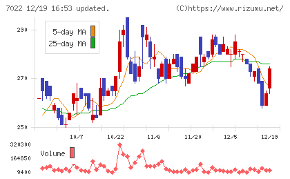 サノヤスホールディングスチャート