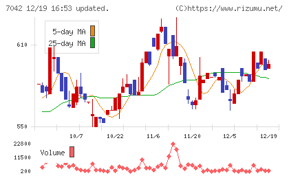 アクセスグループ・ホールディングスチャート