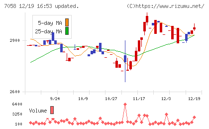 共栄セキュリティーサービスチャート