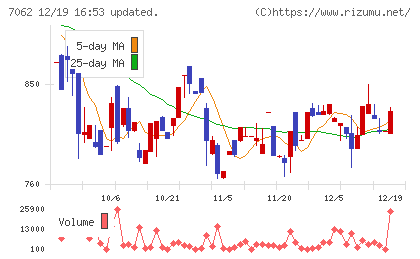 フレアスチャート