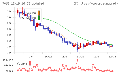 Ｂｉｒｄｍａｎチャート