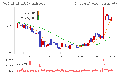 ユーピーアールチャート