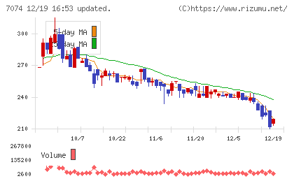 トゥエンティーフォーセブンホールディングスチャート