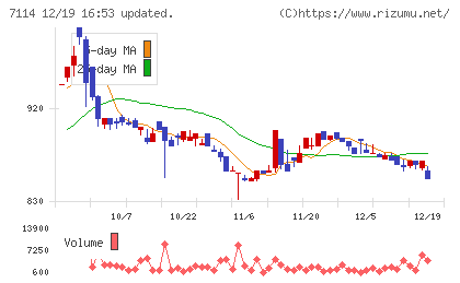 フーディソンチャート