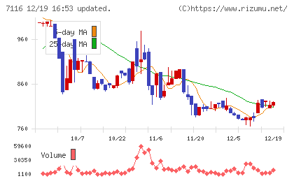 ダイワ通信チャート