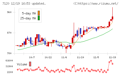 ＳＨＩＮＫＯチャート