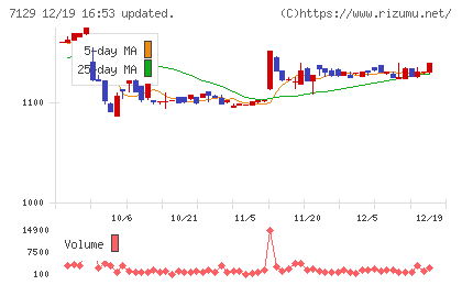 ミアヘルサホールディングスチャート