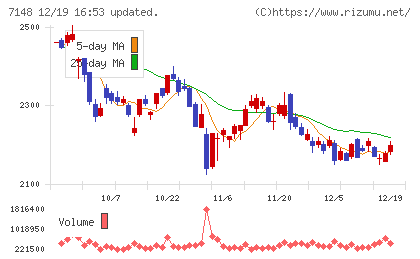 ＦＰＧチャート