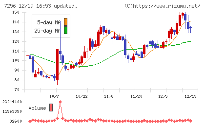 河西工業チャート