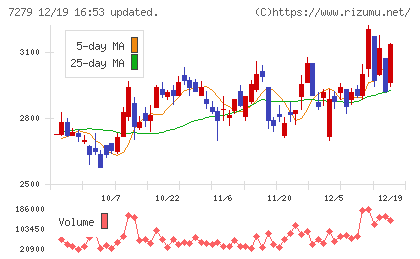 ハイレックスコーポレーションチャート
