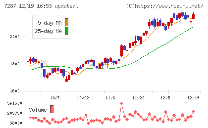 日本精機チャート