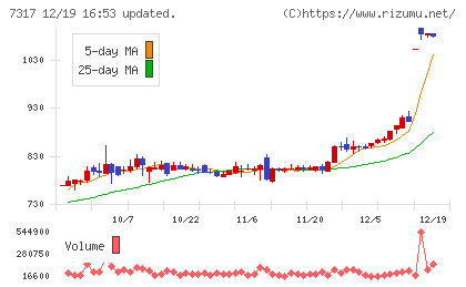 松屋アールアンドディチャート