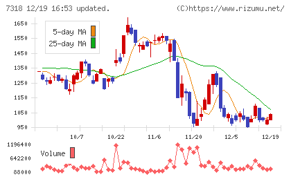 セレンディップ・ホールディングスチャート