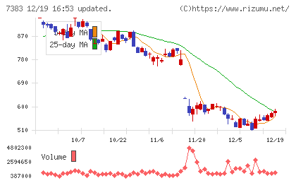 ネットプロテクションズホールディングスチャート