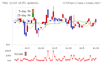 キムラチャート