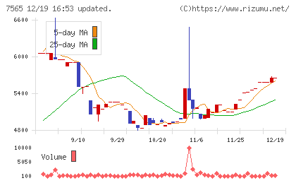 萬世電機チャート