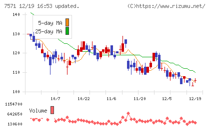 ヤマノホールディングスチャート