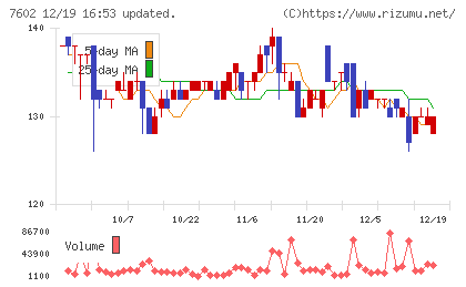 レダックスチャート