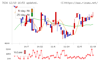 星医療酸器チャート