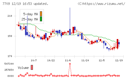 クボテックチャート