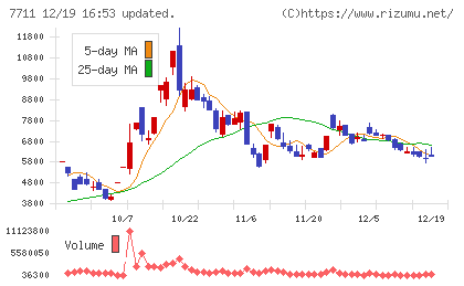 助川電気工業チャート