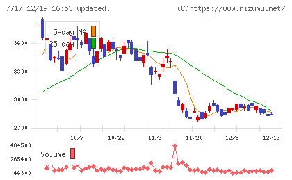 ブイ・テクノロジーチャート
