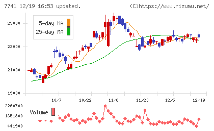 ＨＯＹＡチャート