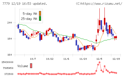 ＣＹＢＥＲＤＹＮＥチャート