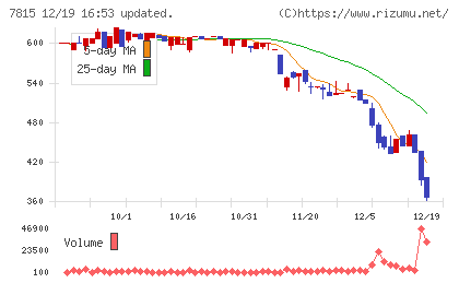 東京ボード工業チャート