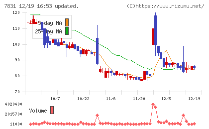 ウイルコホールディングスチャート
