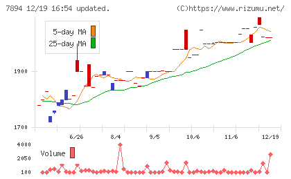 丸東産業チャート
