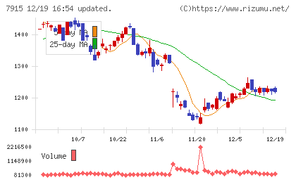 ＮＩＳＳＨＡチャート
