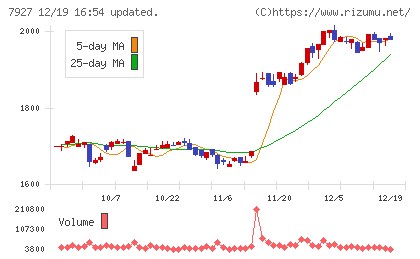 ムトー精工チャート