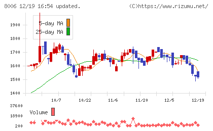 ユアサ・フナショクチャート