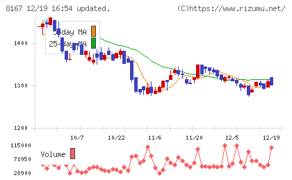 リテールパートナーズチャート