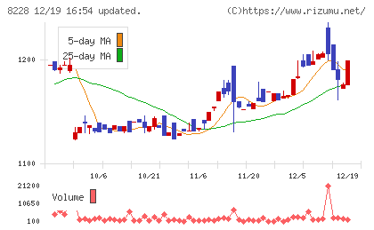 マルイチ産商チャート