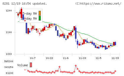 ゼビオホールディングスチャート