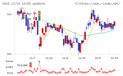 高知銀行チャート