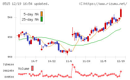 アイフルチャート