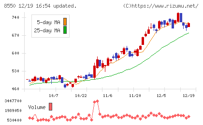 栃木銀行チャート