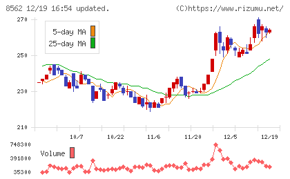 福島銀行チャート