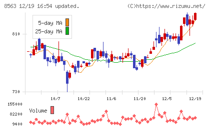 大東銀行チャート