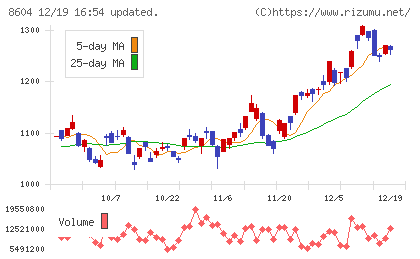 野村ホールディングスチャート